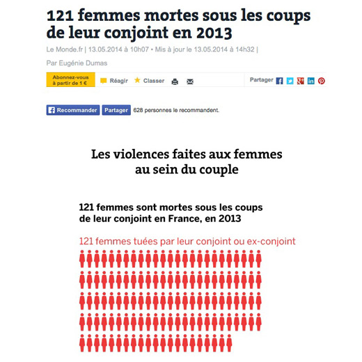 Article du site lemonde.fr qui donne des statistiques sur le nombre de femmes qui meurent sous les coups de leur mari.